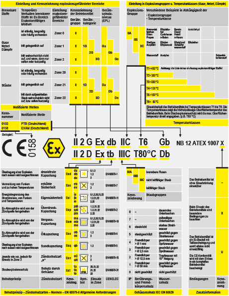 Kennzeichnung und Einteilung elektrischer explosionsgeschützter Betriebsmittel nach ATEX 2014/34/EU
