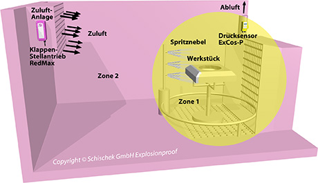 Ex-Zonen am Beispiel eines Lackierraums mit Abluft-/Zuluftanlage und Schischek Ex-Schutz Komponenten