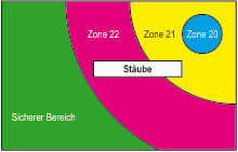 Typischer Zonenverlauf, entstehend durch ein Getreidesilo mit Abfüllung in einem geschlossenen Raum